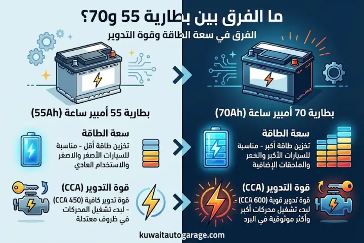 ما الفرق بين بطارية 55 و70؟ الفرق في سعة الطاقة وقوة التدوير
